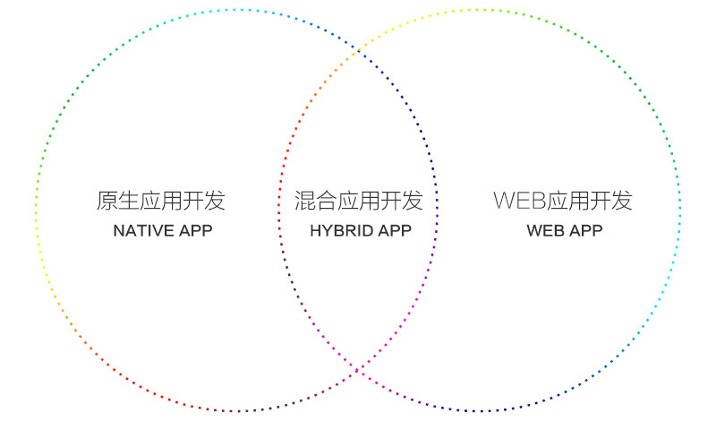 APP開發方式