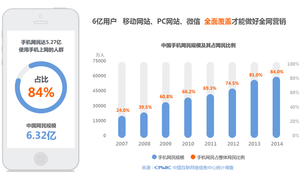 手機網站設計
