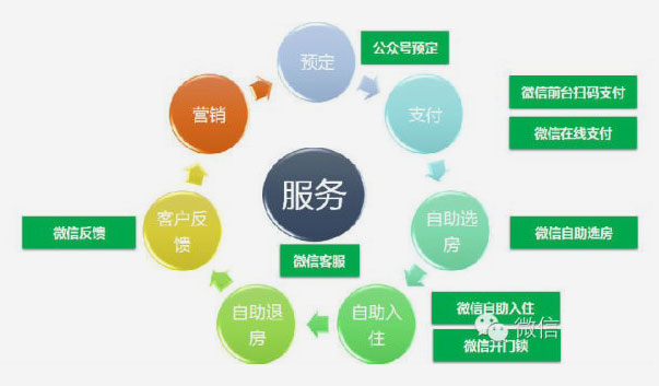 微信在酒店行業營銷中的應用